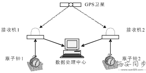GPS时间系统工作原理及厂家-西安同步