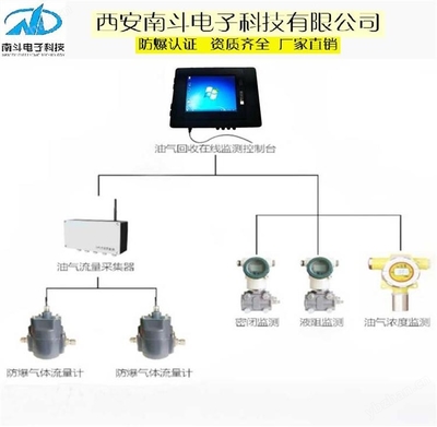 油气回收在线监测系统 南京加油站油气在线监测系统高性能